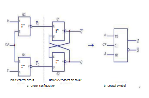 What are the basics of synchronizing RS triggers circuit and ...